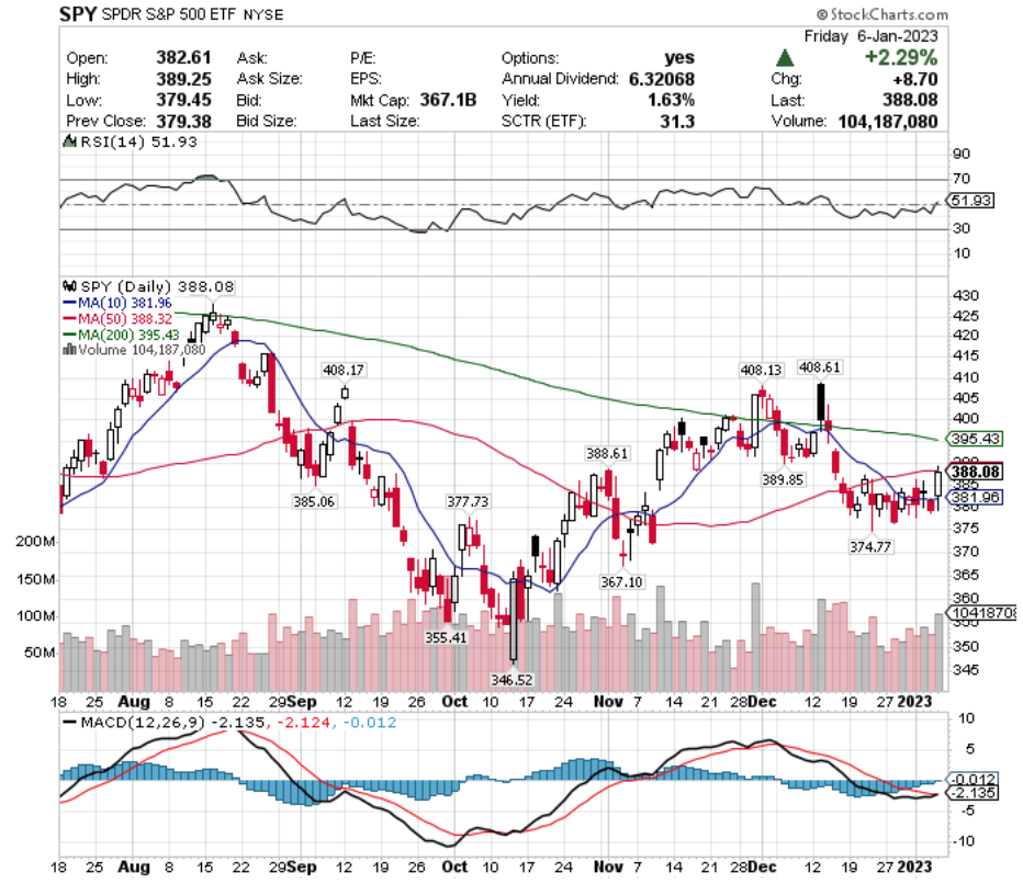 SPY ETF - SPDR S&P 500 ETF's Technical Performance Over The Last Year