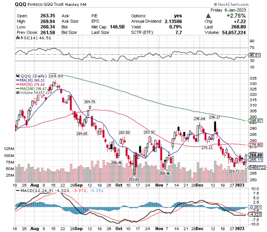 QQQ ETF - Invesco QQQ Trust ETF's Technical Performance Over The Last Year