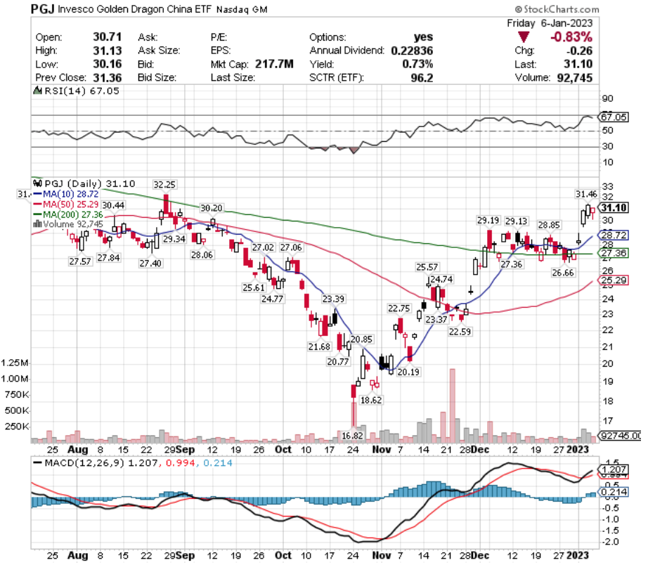 PGJ ETF - Invesco Golden Dragon ETF's Technical Performance Over The Last Year