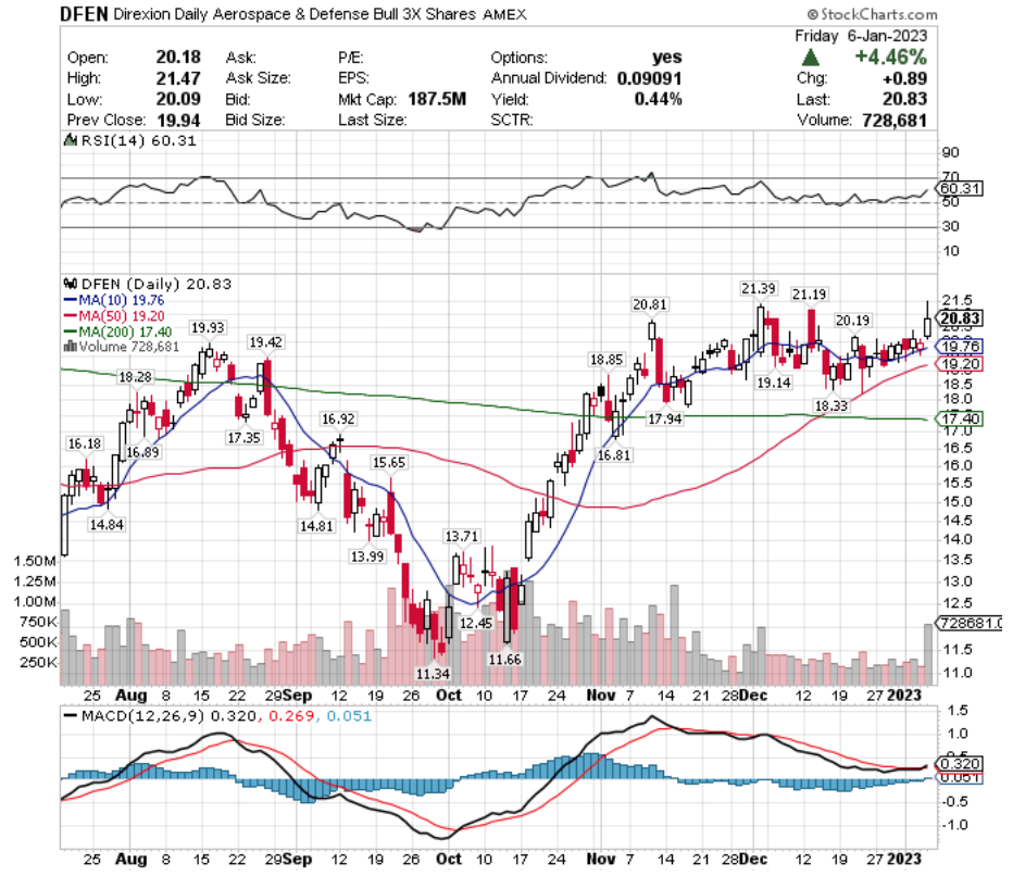 DFEN ETF - Direxion Daily Aerospace & Defense Bull 3x Shares ETF's Technical Performance Over The Last Year