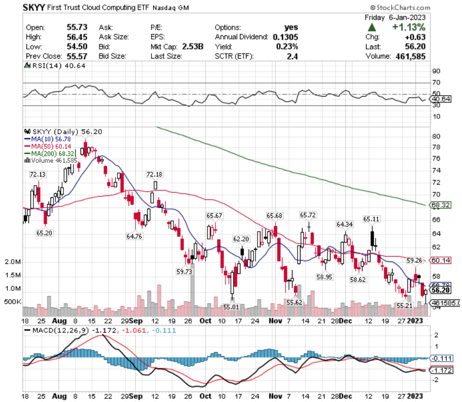 SKYY ETF - First Trust Cloud Computing ETF's Technical Performance Over The Last Year