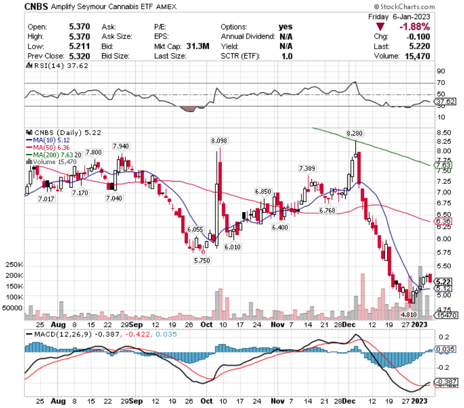 CNBS ETF - Amplify Seymour Cannabis ETF's Technical Performance Over The Last Year