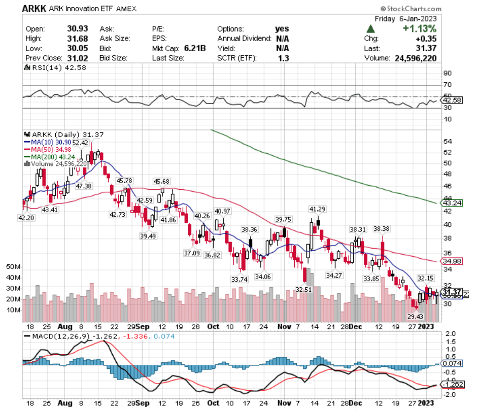 ARKK ETF - ARK Innovation ETF's Technical Performance Over The Last Year