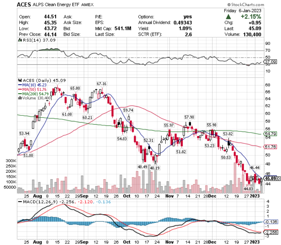 ACES ETF - ALPS Clean Energy ETF's Technical Performance Over The Last Year