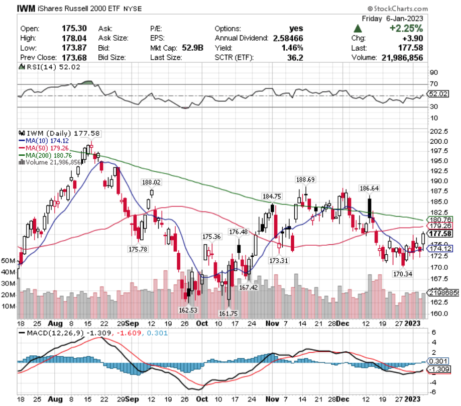 IWM ETF - ProShares Russell 2000 ETF's Technical Performance Over The Last Year