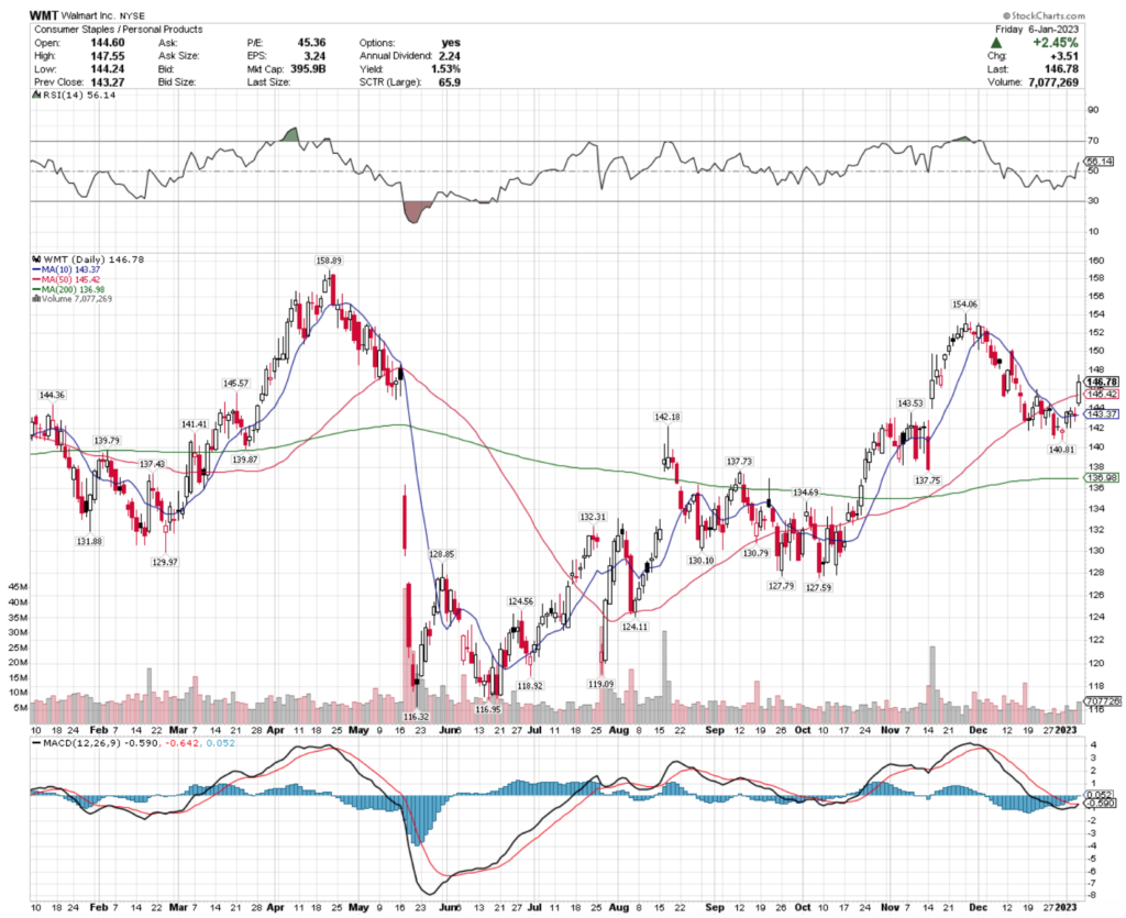 Walmart Inc. WMT Stock's Technical Performance Over The Last Year