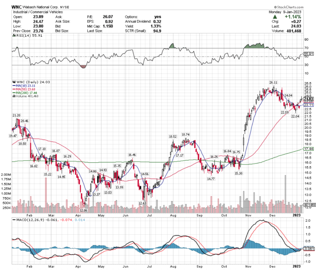 Wabash National Corp. WNC Stock's Technical Performance Over The Past Year