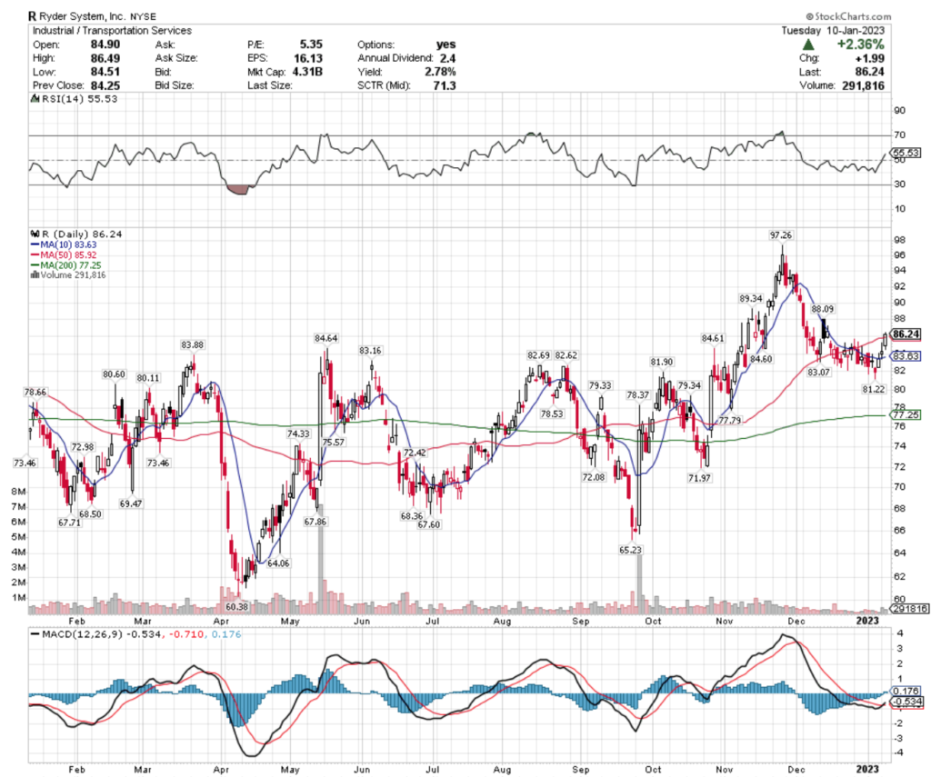 Ryder Systems, Inc. R Stock's Technical Performance Over The Last Year