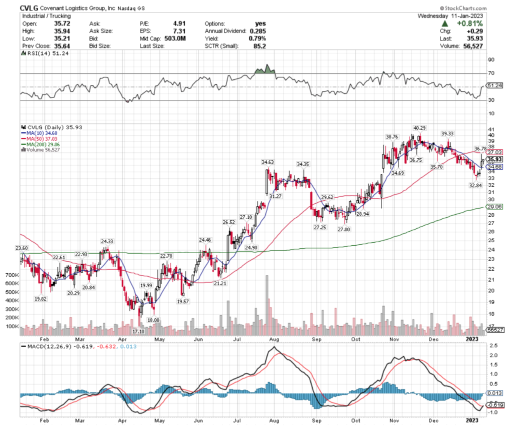 Covenant Logistics Group, Inc. Stock's Technical Performance Over The Last Year