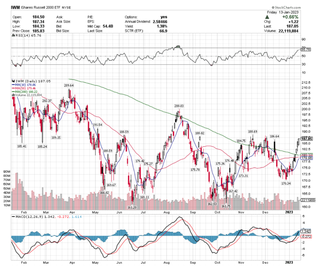 IWM ETF - iShares Russell 2000 ETF's Technical Performance Over The Last Year