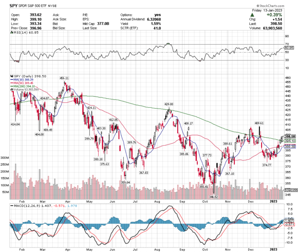 SPY ETF - SPDR S&P 500 ETF's Technical Performance Over The Last Year