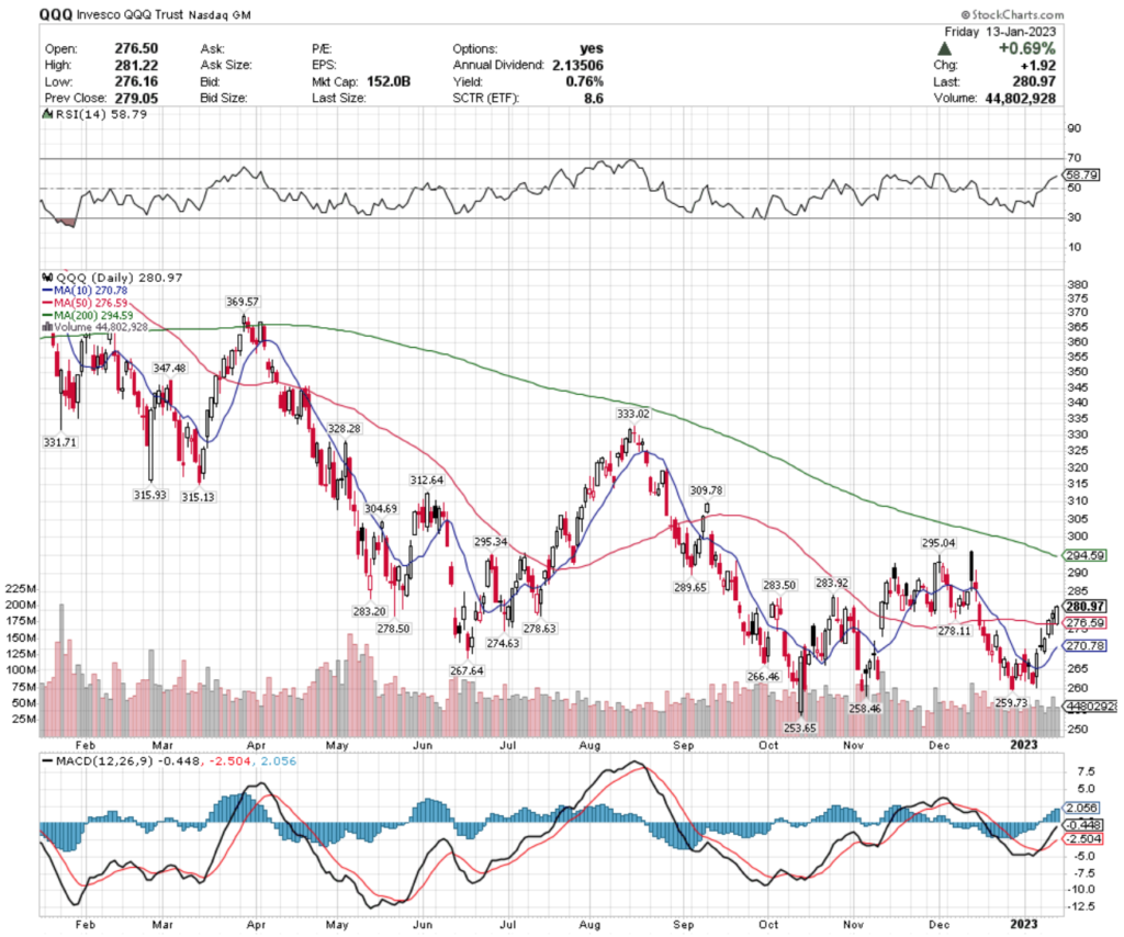 QQQ ETF - Invesco QQQ Trust ETF's Technical Performance Over The Last Year