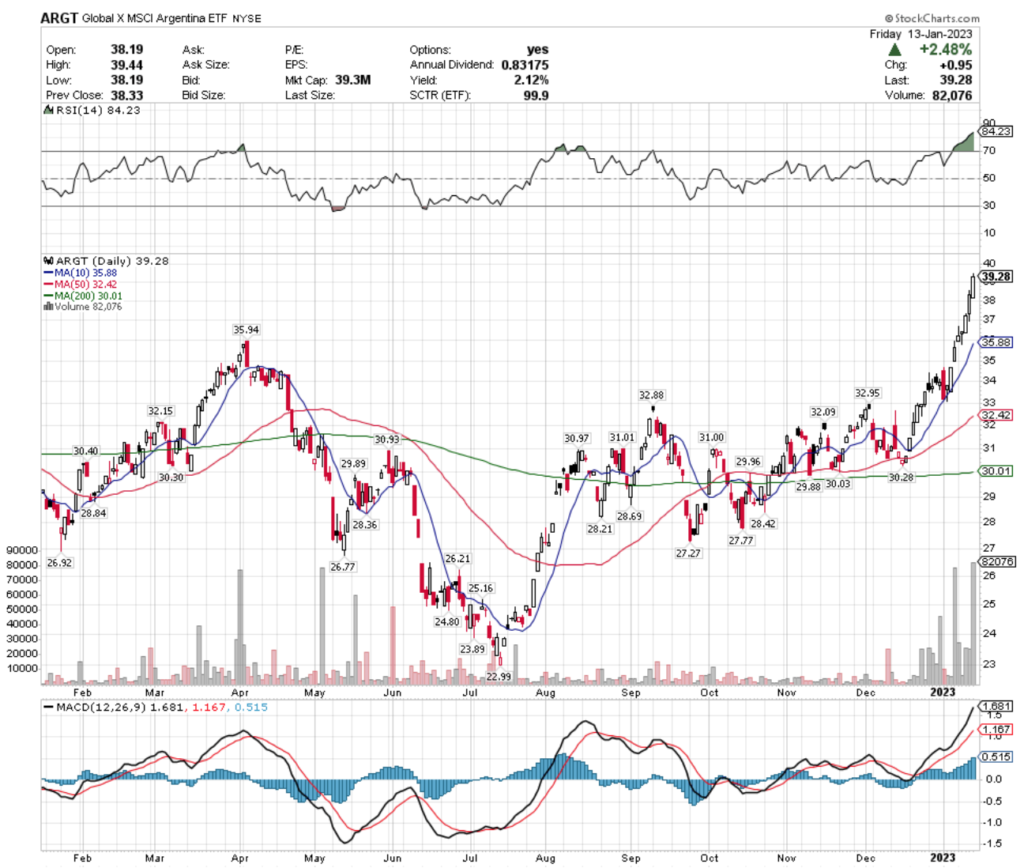 ARGT ETF - Global X MSCI Argentina ETF's Technical Performance Over The Last Year