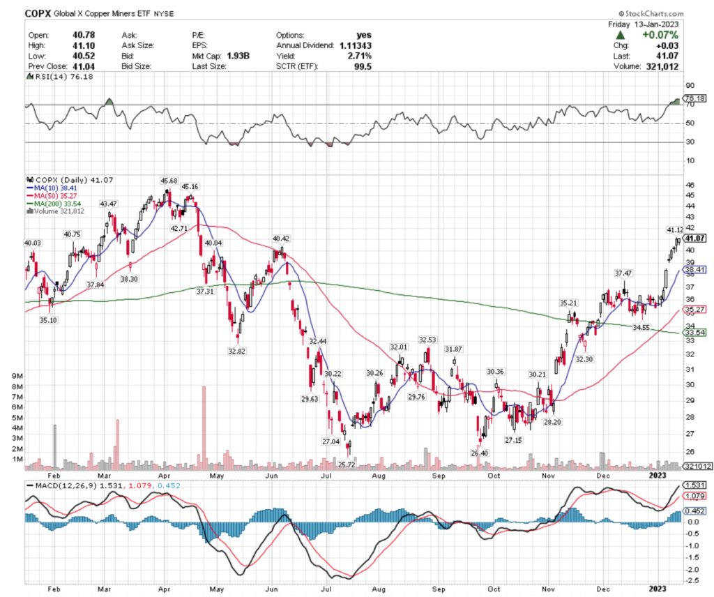 COPX ETF - Global X Copper Miners ETF's Technical Performance Over The Last Year