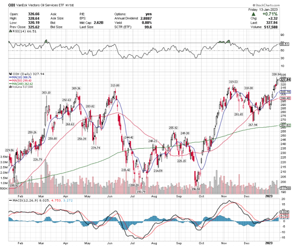 OIH ETF - VanEck Vectors Oil Services ETF's Technical Performance Over The Past Year