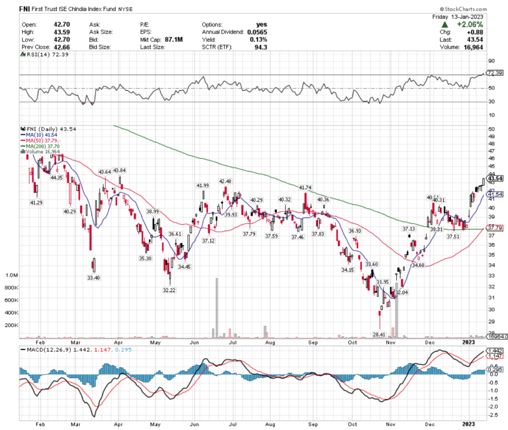 FNI ETF - First Trust ISE Chindia Index Fund's Technical Performance Over The Last Year