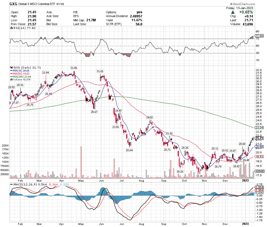 GXG ETF - Global X MSCI Colombia ETF's Technical Performance Over The Past Year