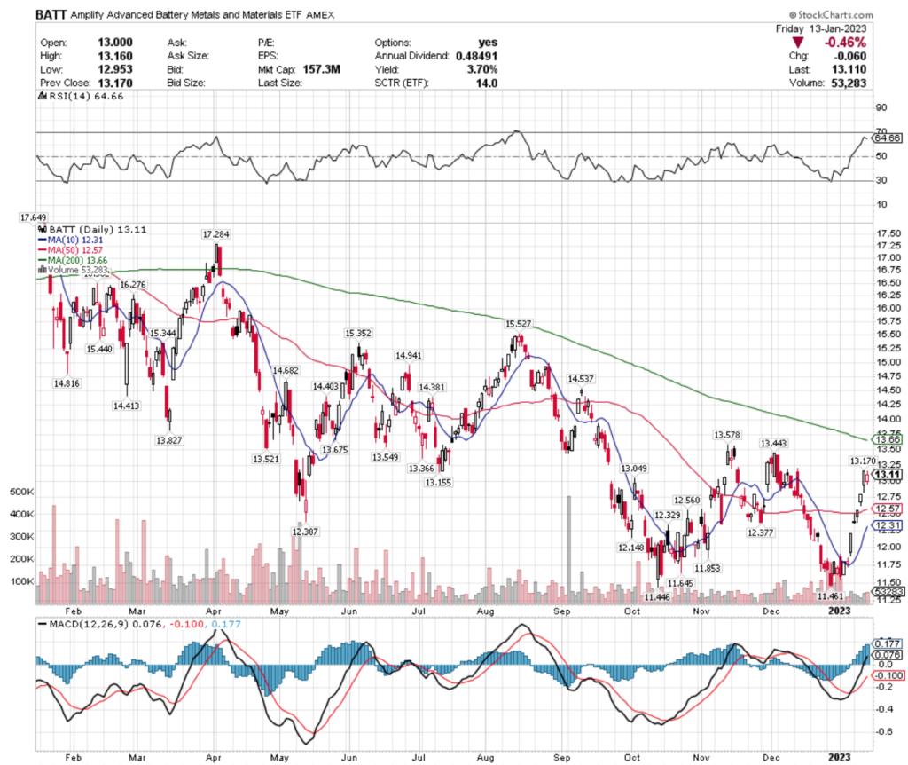 BATT ETF - Amplify Advanced Battery Metals & Materials ETF's Technical Performance Over The Past Year