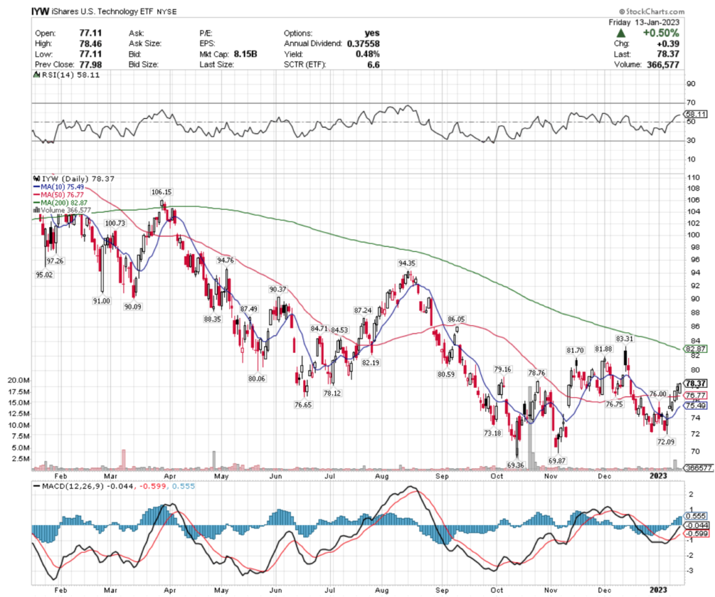 IYW ETF - iShares US Technology ETF's Technical Performance Over The Past Year