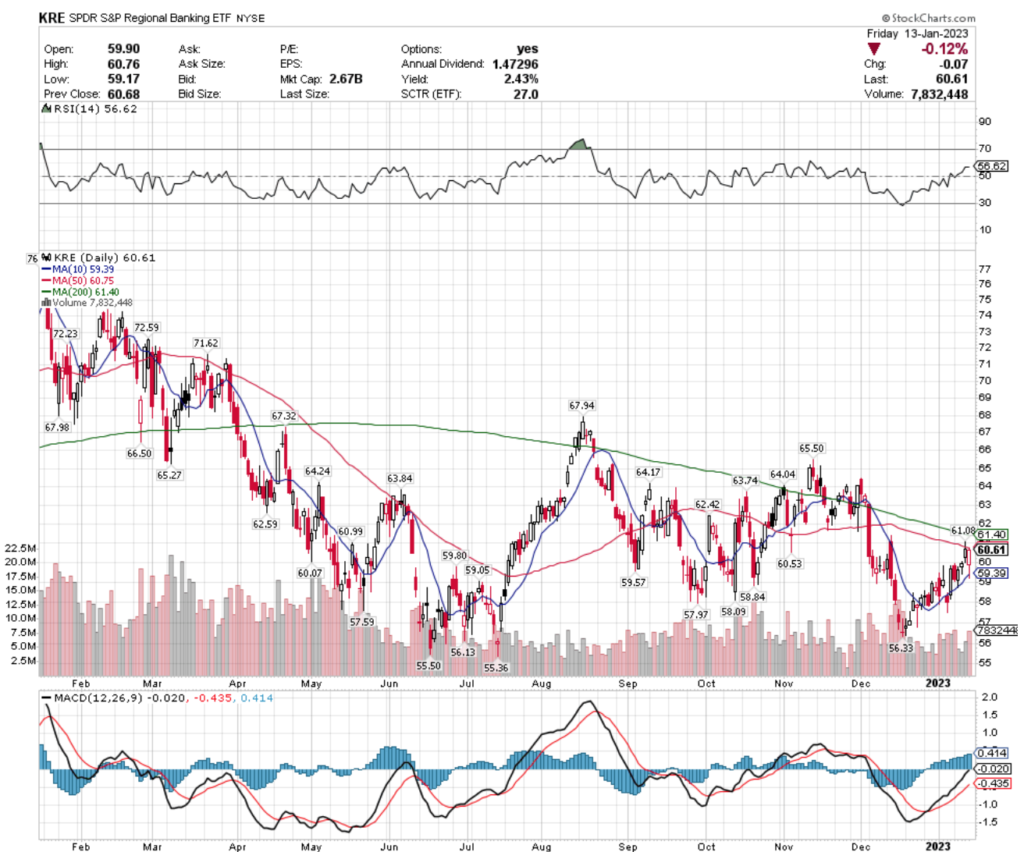 KRE ETF - SPDR S&P Regional Banking ETF'S Technical Performance Over The Last Year