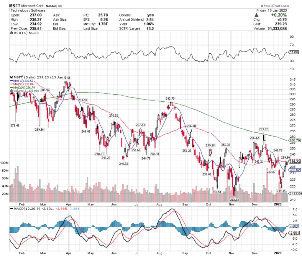 Microsoft Corp. MSFT Stock's Technical Performance Over The Last Year