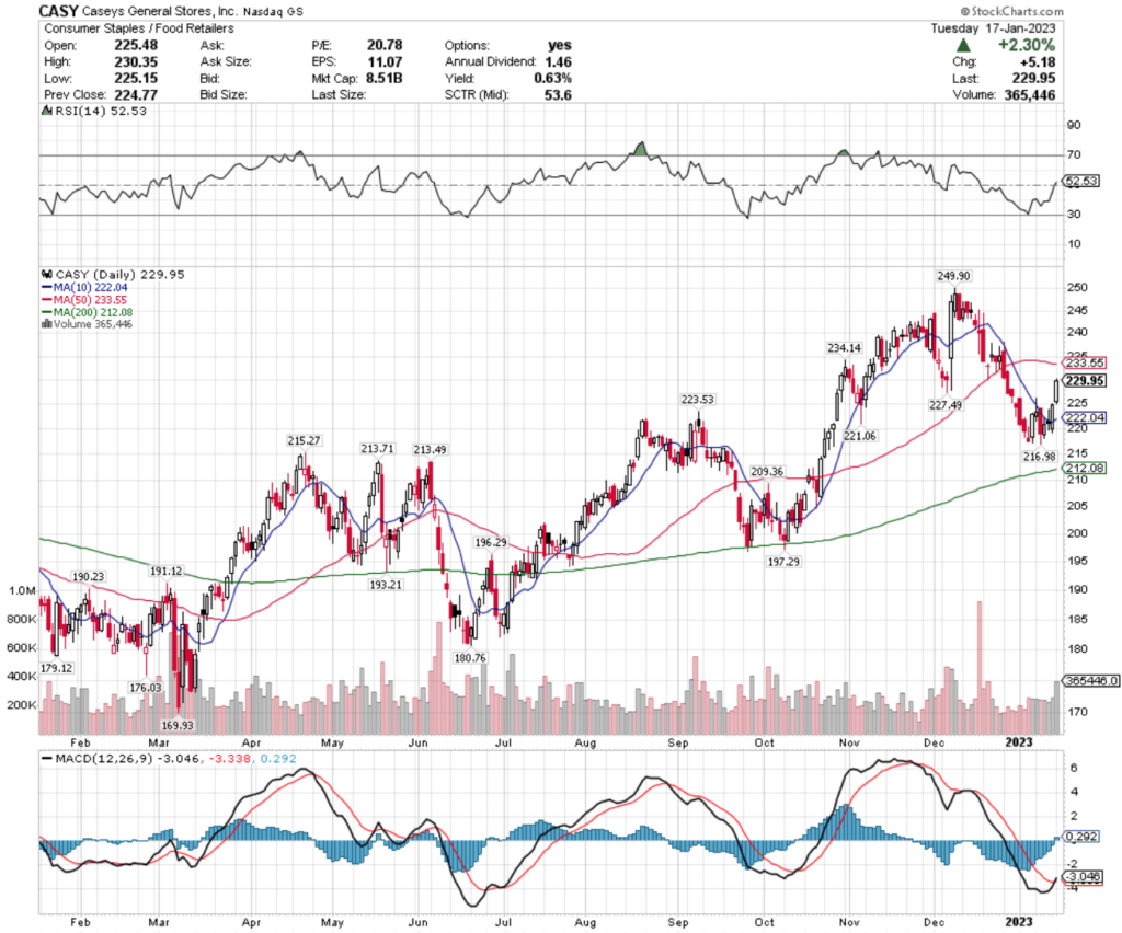 Caseys General Store, Inc. CASY Stock's Technical Performance Over The Last Year