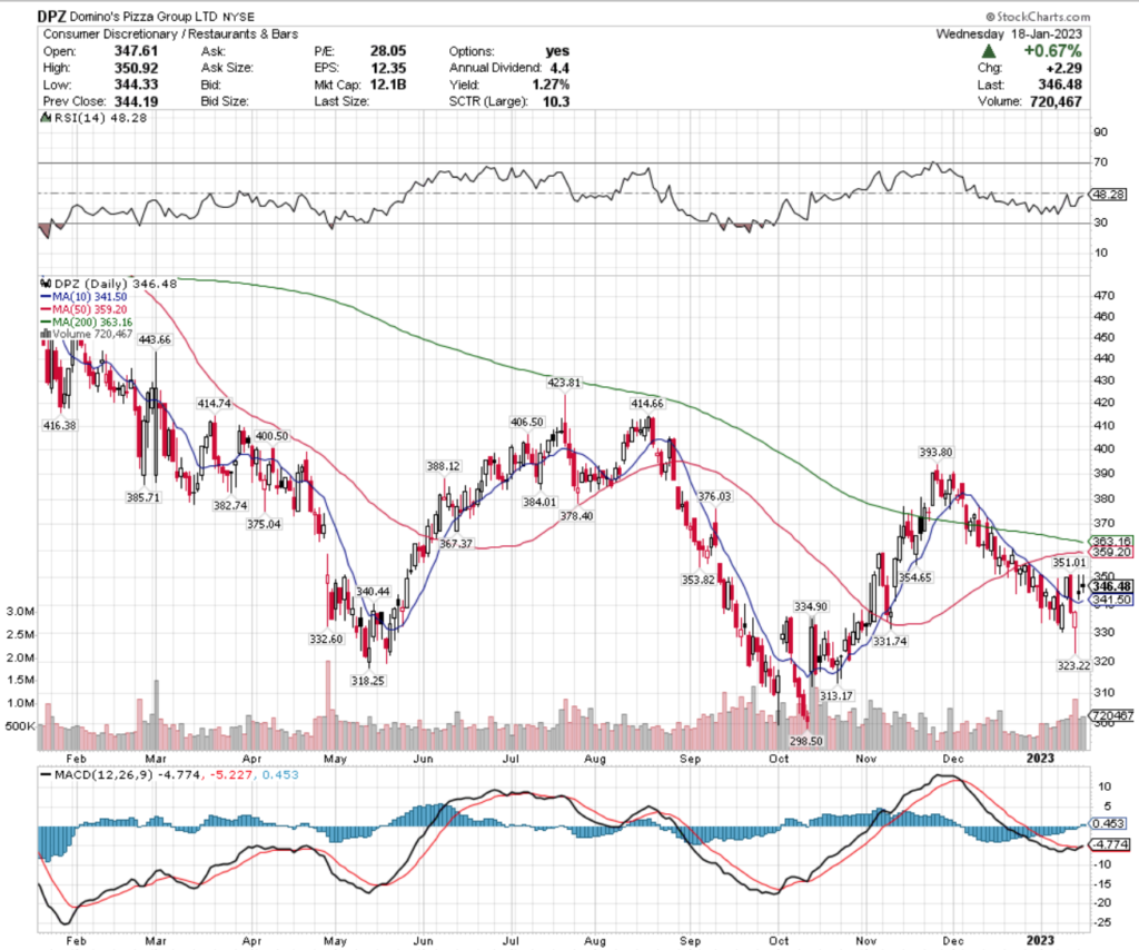 Domino's Pizza Group LTD DPZ Stock's Technical Performance Over The Last Year