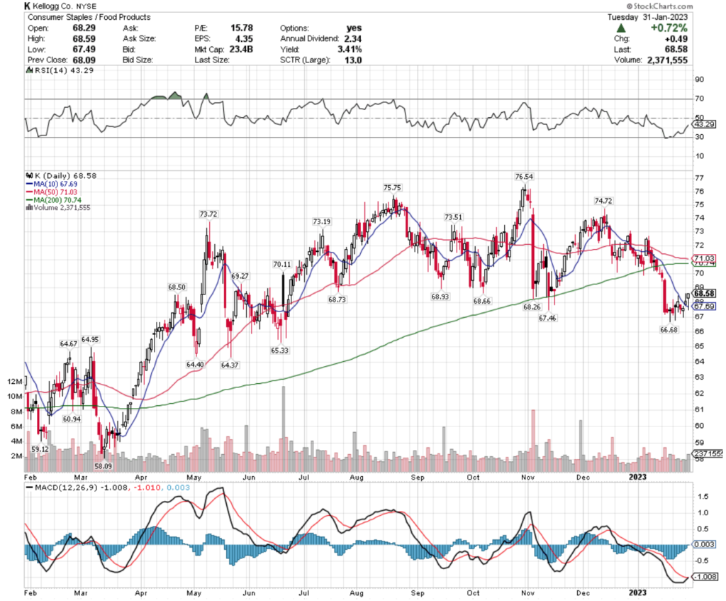 Kellogg Co. K Stock's Technical Performance Over The Last Year