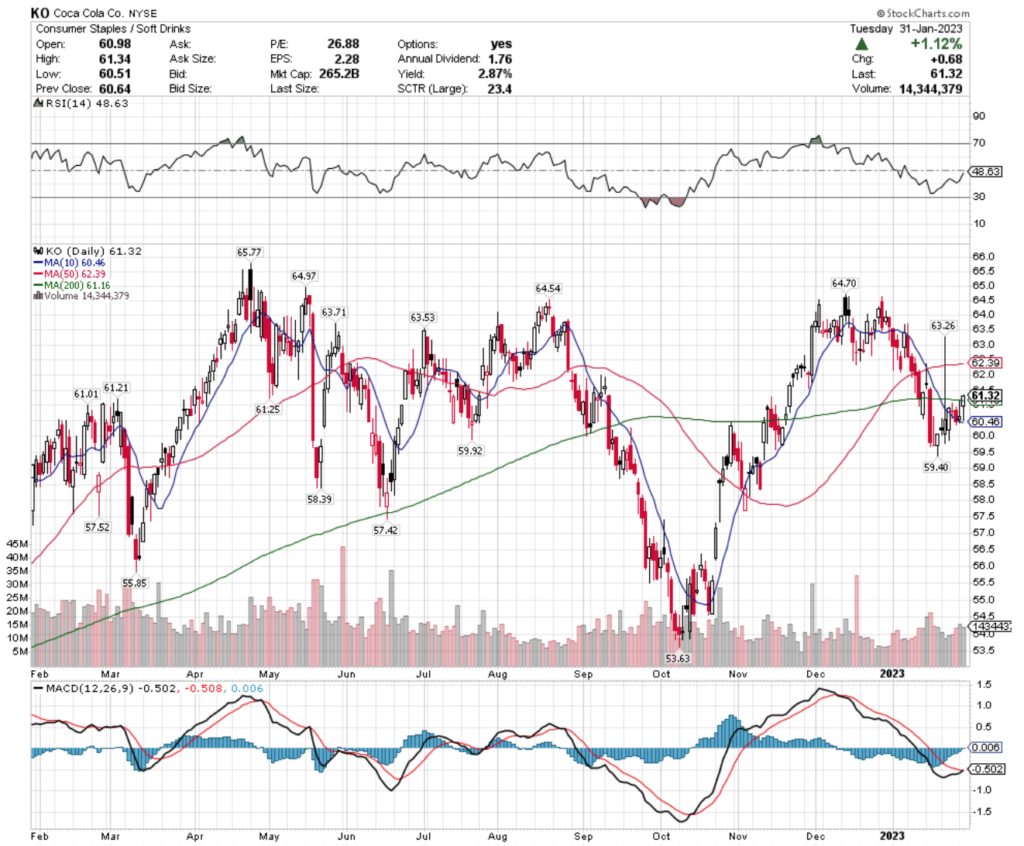 Coca Cola Co. KO Stock's Technical Performance Over The Last Year