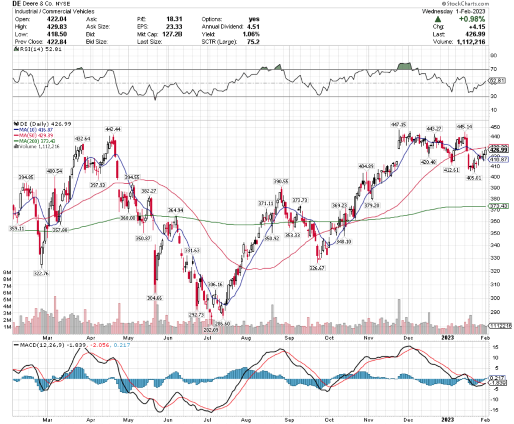 Deere & Co. DE Stock's Technical Performance Over The Last Year