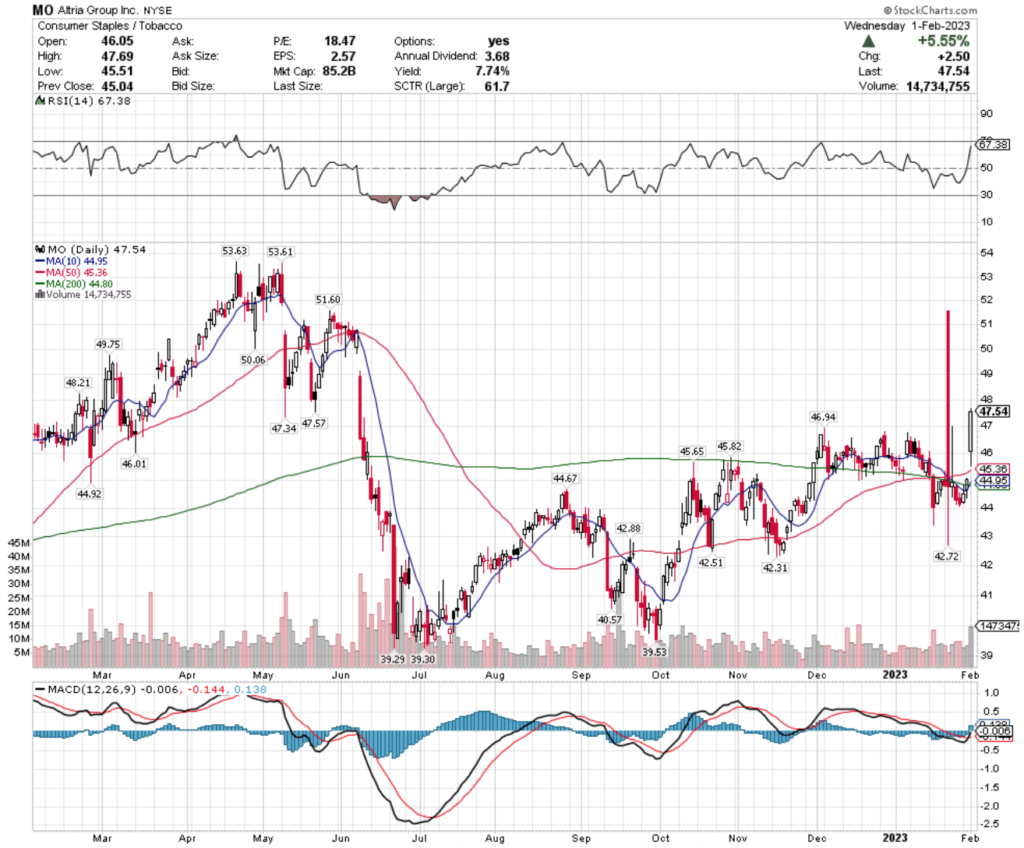 Altria Group, Inc. MO Stock's Technical Performance Over The Past Year