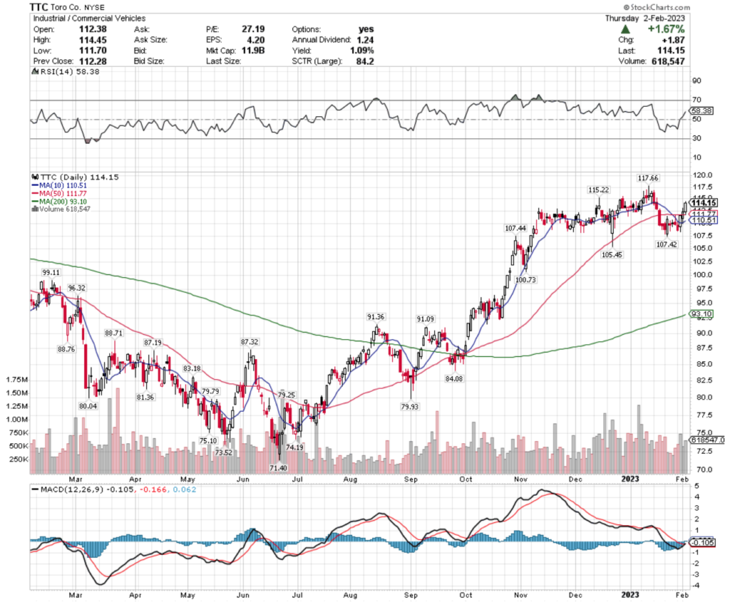 Toro Co. TTC Stock's Technical Performance Over The Last Year