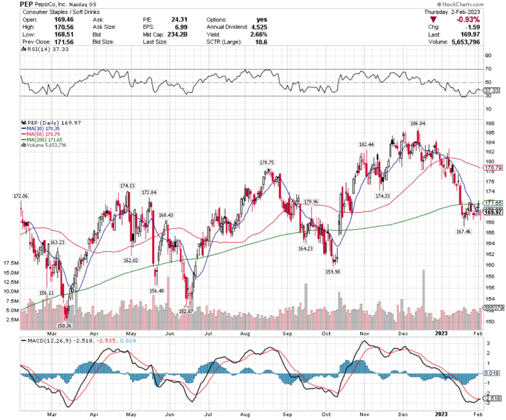 PepsiCo, Inc. PEP Stock's Technical Performance Over The Last Year