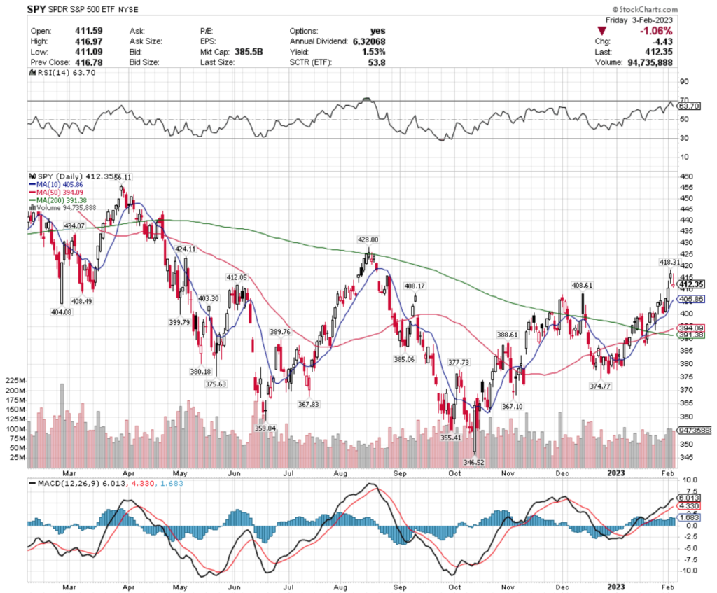 SPY ETF - SPDR S&P 500 ETF's Technical Performance Over The Past Year