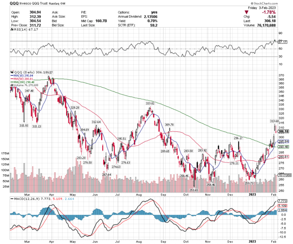 QQQ ETF - Invesco QQQ Trust ETF's Technical Performance Over The Past Year