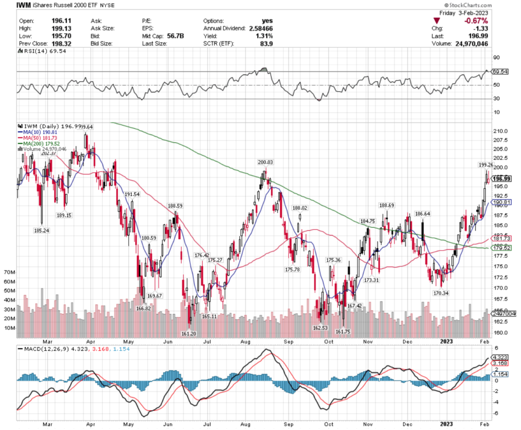 IWM ETF - iShares Russell 2000 ETF's Technical Performance Over The Last Year