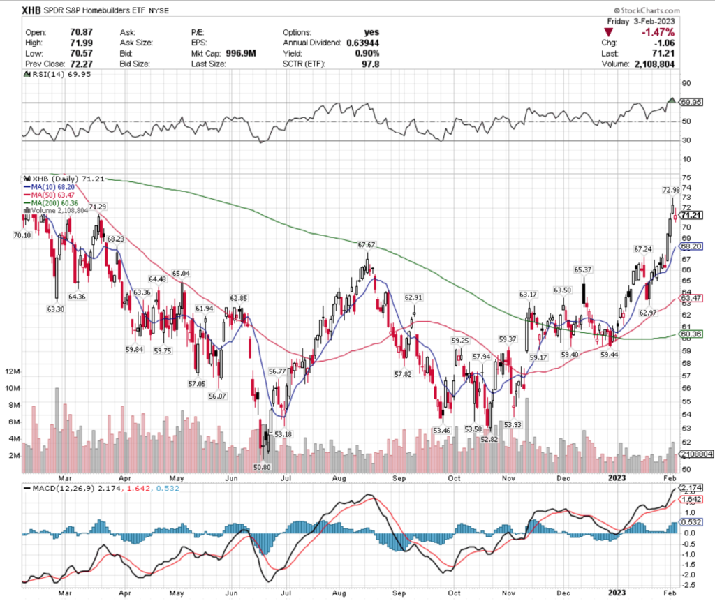 XHB ETF - SPDR S&P Homebuilders ETF's Technical Performance Over The Past Year