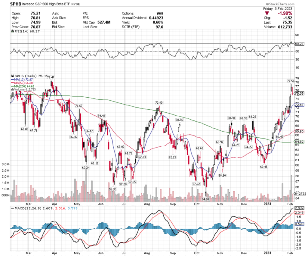 SPHB ETF - Invesco S&P 500 High Beta ETF's Technical Performance Over The Past Year