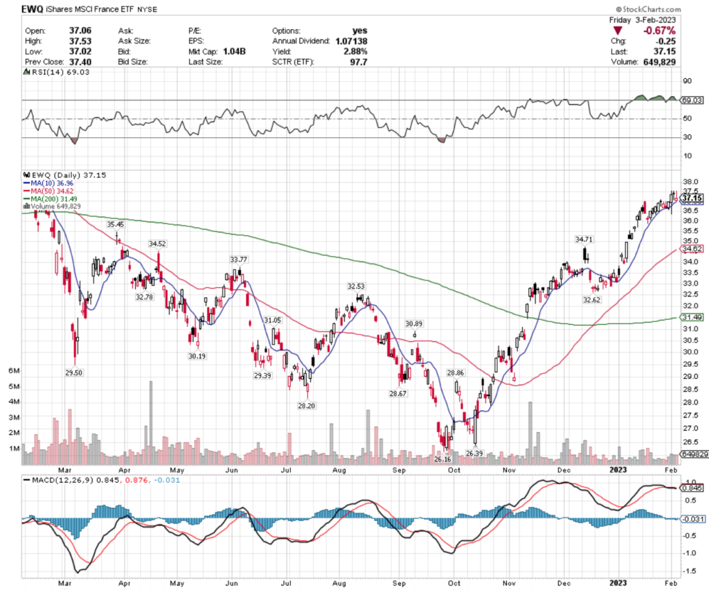 EWQ ETF- iShares MSCI France ETF's Technical Performance Over The Past Year