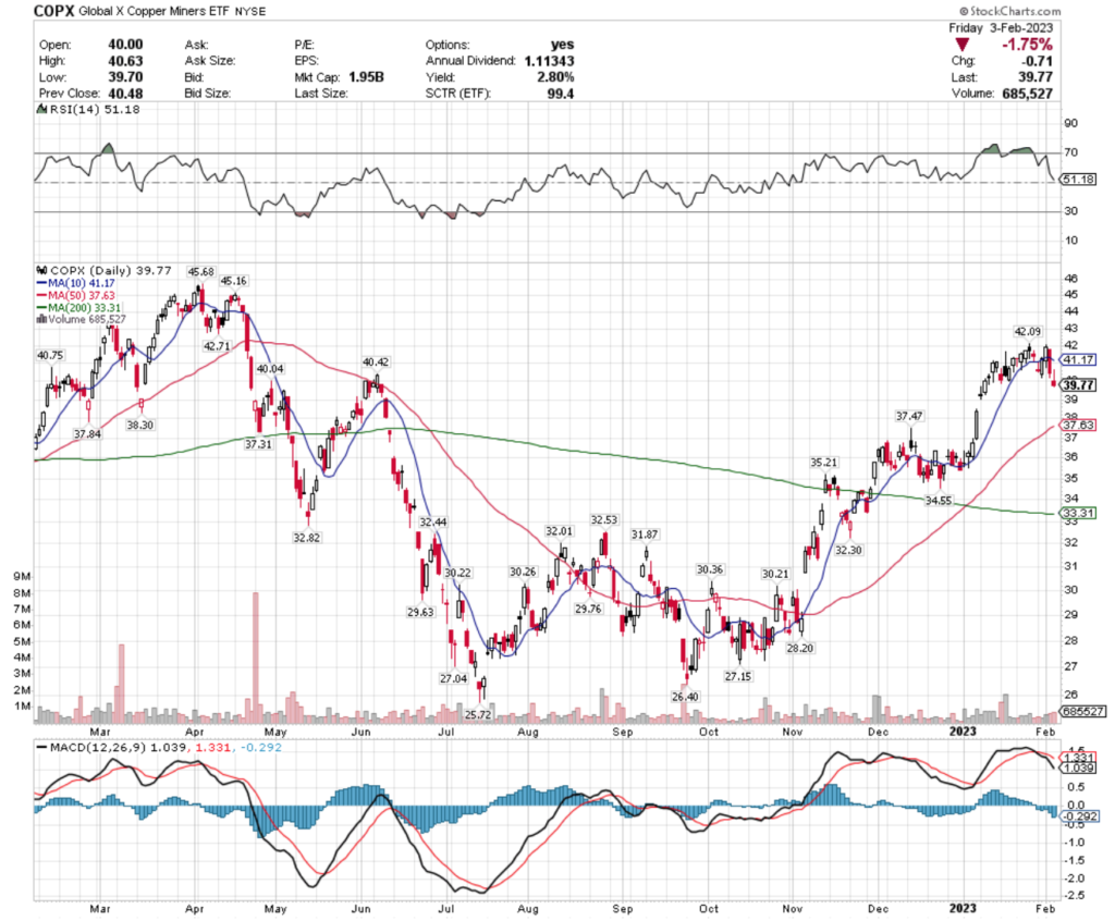 COPX ETF - Global X Copper Miners ETF's Technical Performance Over The Past Year