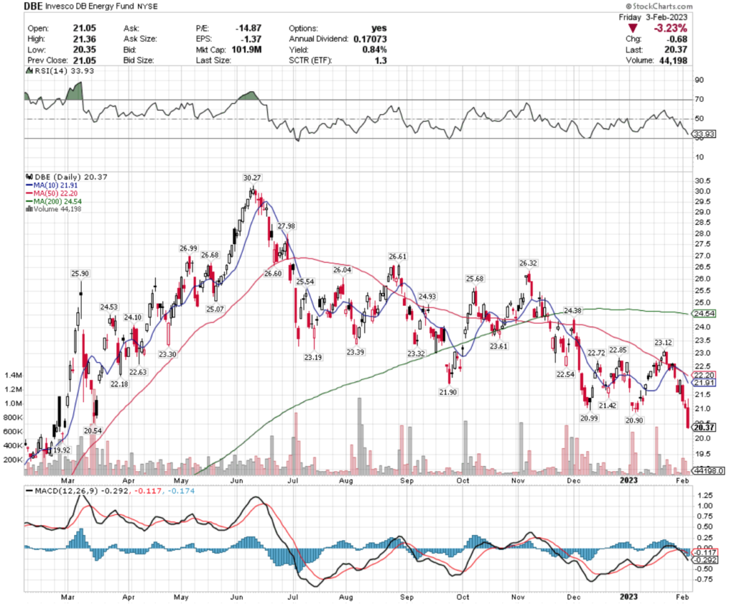 DBE ETF - Invesco DB Energy Fund ETF's Technical Performance Over The Last Year