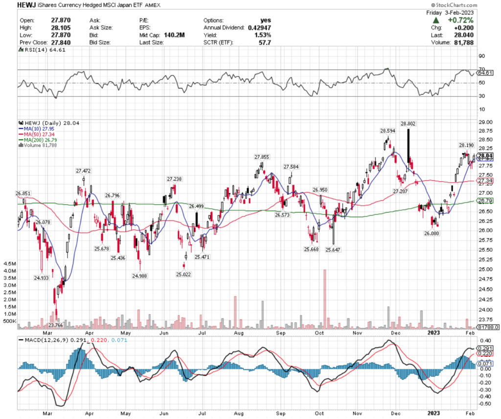 HEWJ ETF - iShares Currency Hedged MSCI Japan ETF's Technical Performance Over The Past Year