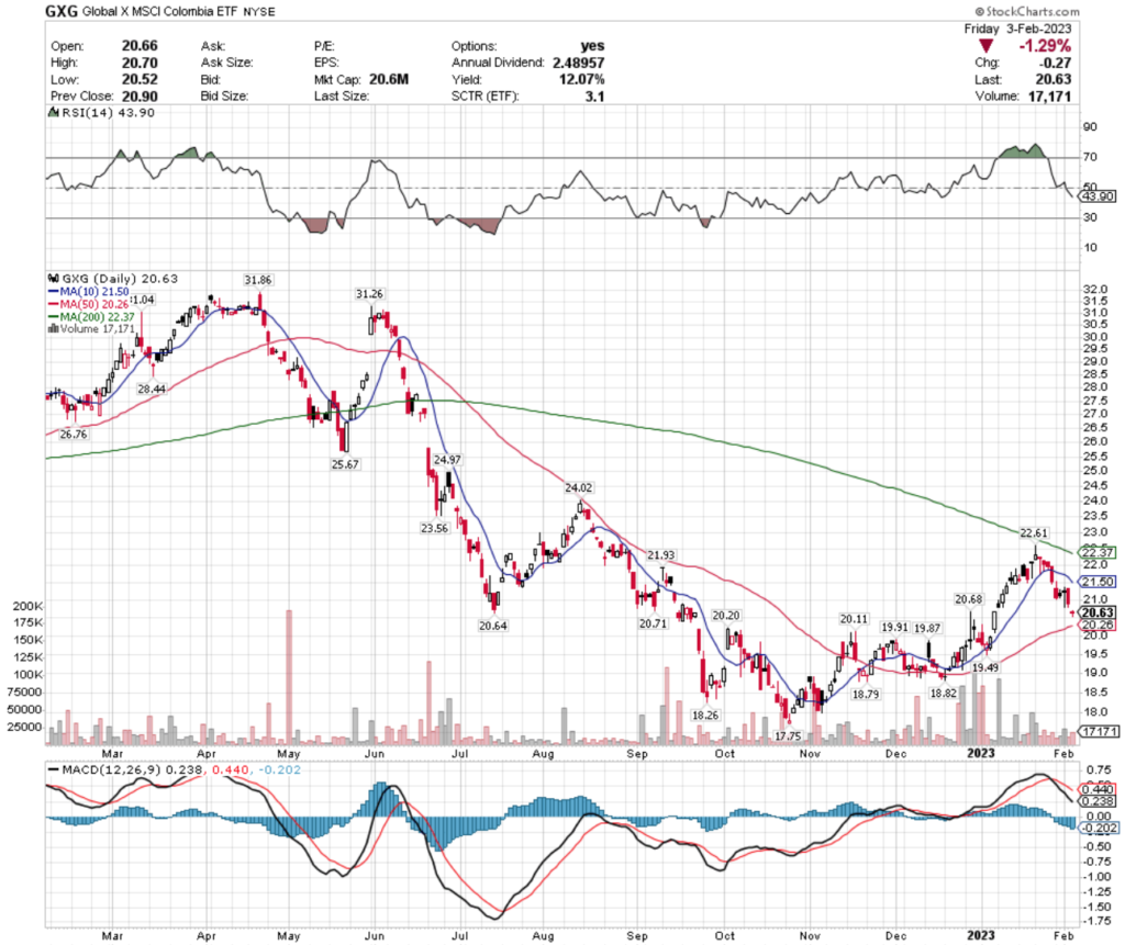 GXG ETF - Global X MSCI Colombia ETF's Technical Performance Over The Past Year