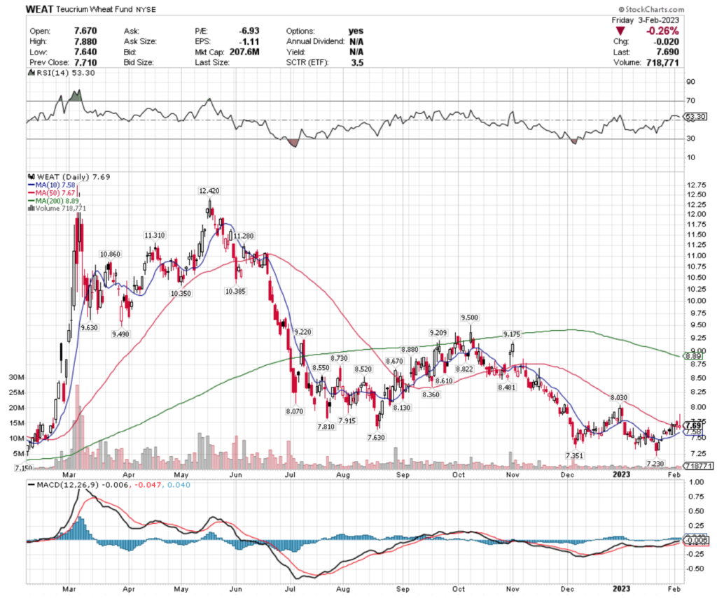 WEAT ETF - Teucrium Wheat Fund ETF's Technical Performance Over The Last Year