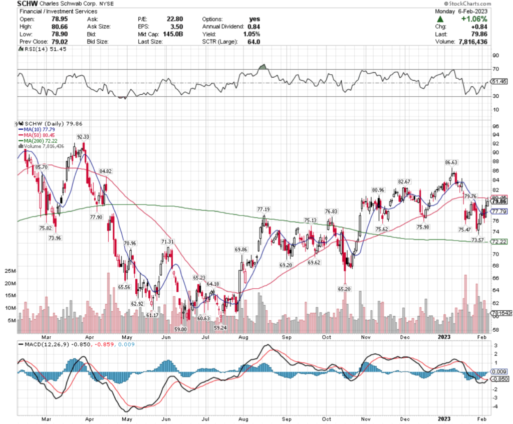 Charles Schwab Corp. SCHW Stock's Technical Performance Over The Past Year