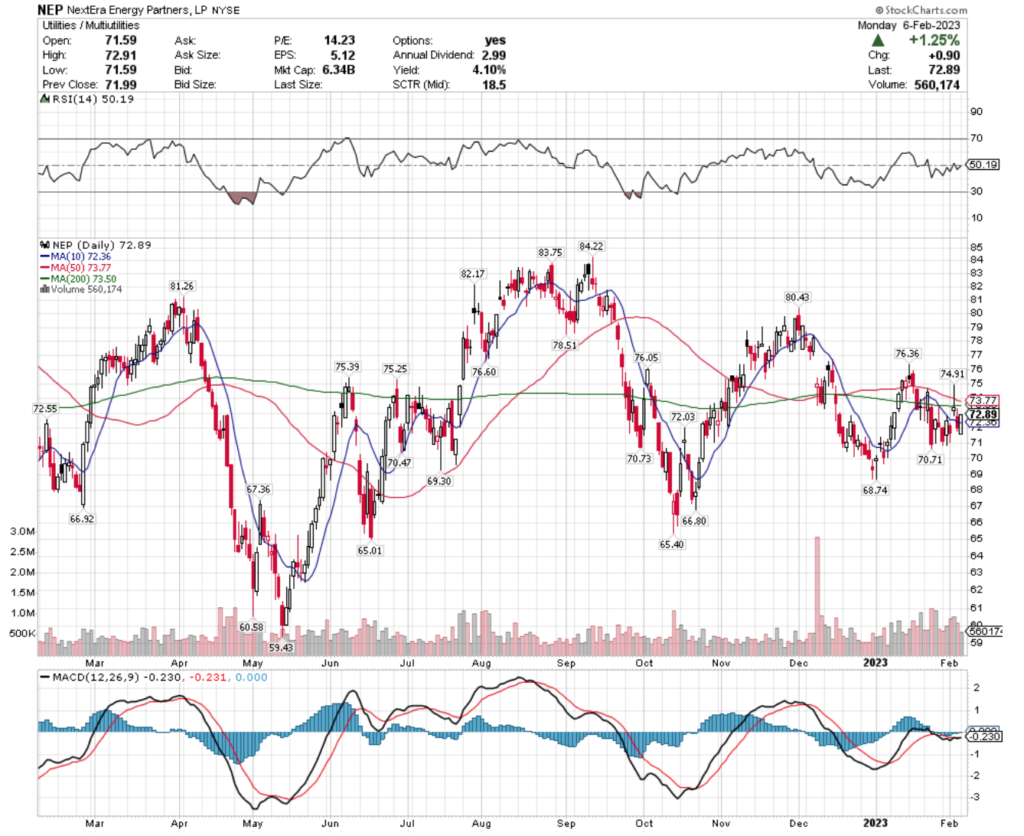 NextEra Energy Partners, LP NEP Stock's Technical Performance Over The Past Year