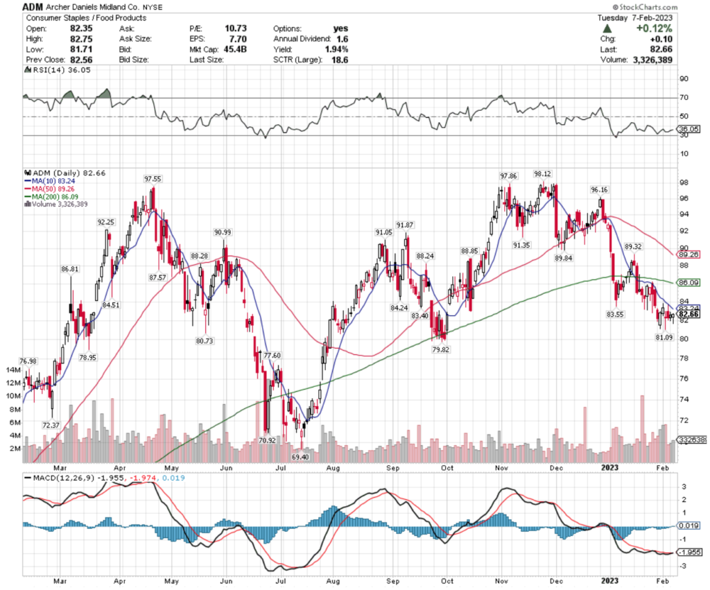 Archer Daniels Midland Co. ADM Stock's Technical Performance Over The Last Year