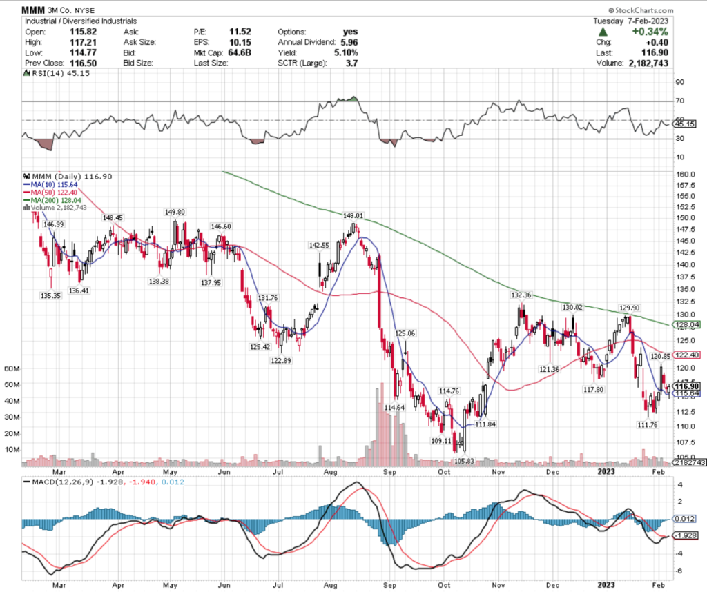 3M Co. MMM Stock's Technical Performance Over The Past Year