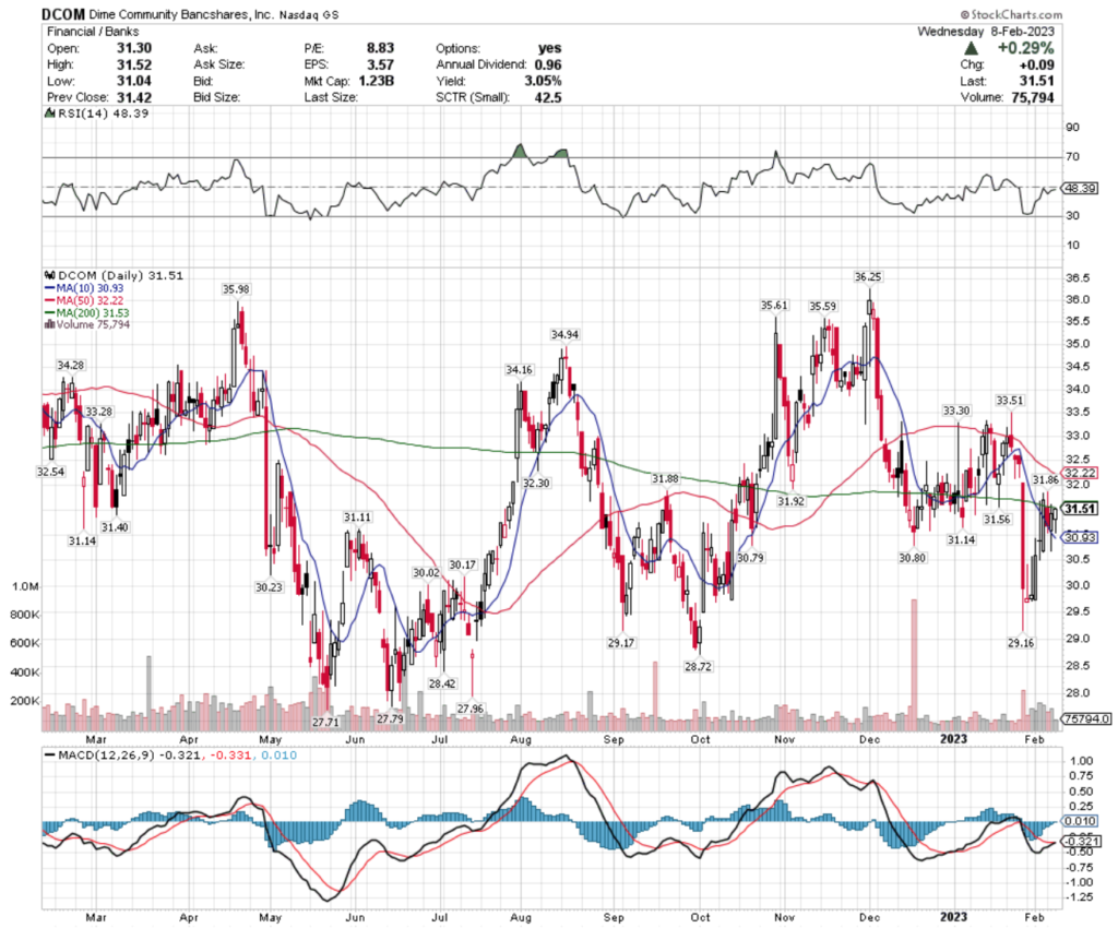 Dime Community Bancshares, Inc. DCOM Stock 's Technical Performance Over The Past Year