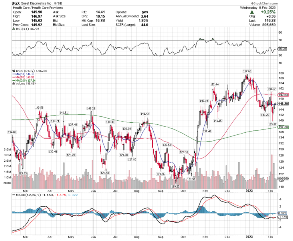 Quest Diagnostics Inc. DGX Stock's Technical Performance Over The Past Year